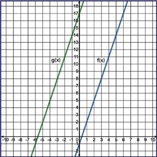 The linear functions f(x) and g(x) are represented on the graph, where g(x) is a transformation of