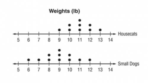 Which of the following is the best interpretation of the data displayed in the line plot below?

A