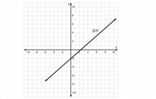 The two linear functions ƒ(x) and g(x) are shown below.

ƒ(x) = x + 3
Which of the following is tr