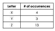 a spinner has spaces labeled X, Y, and Z. the spinner was spun 20 times. The results are shown in t