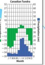 Use the space below to calculate the average monthly temperature in the Canadian tundra during the