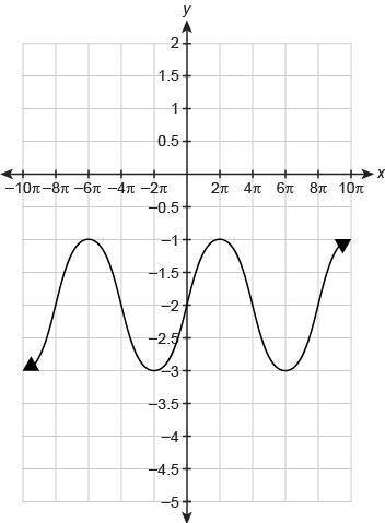 PLEASE HELP!!! What is the period of the function f(x) shown in the graph?