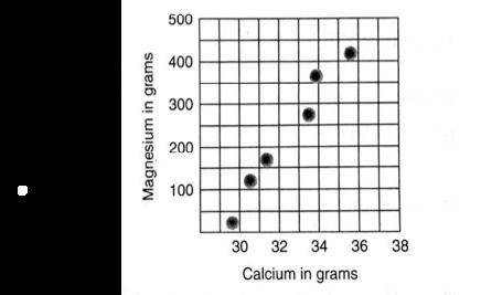 Estimate the location of the line indicated by the data points. Write the equation that gives magne