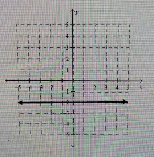 Write the equation for the line.​