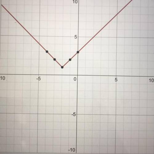 Plzzz I'll give brainlest!!Graph: y = |x + 2| + 1​