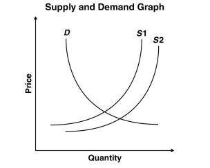 How would a shift from S1 to S2 MOST likely affect a substitute good?

A. The price would decrease