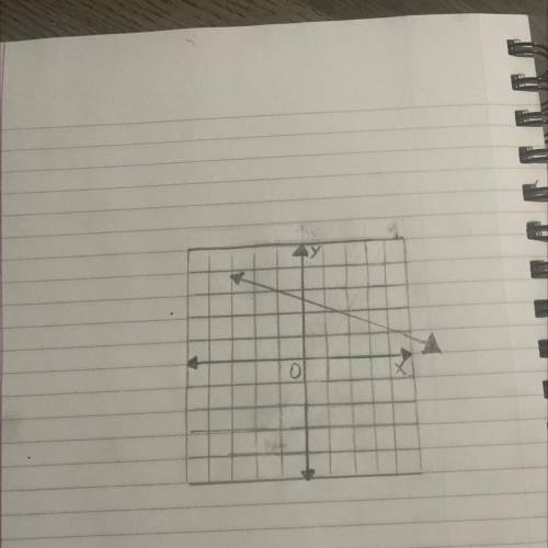 Write an equation in point slope form for the line on the graph