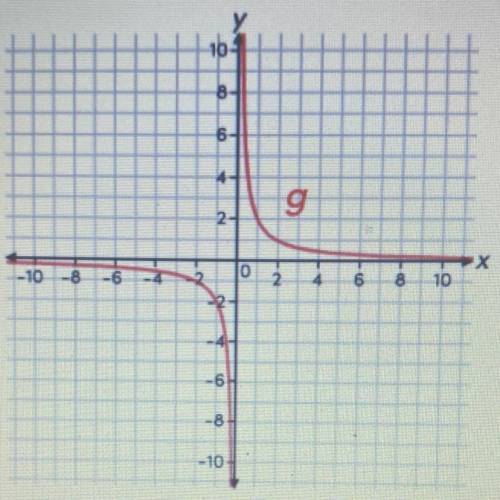 The graph of f(x) = 1/x has been transformed to create the graph of g(x) = a/x

What is the value