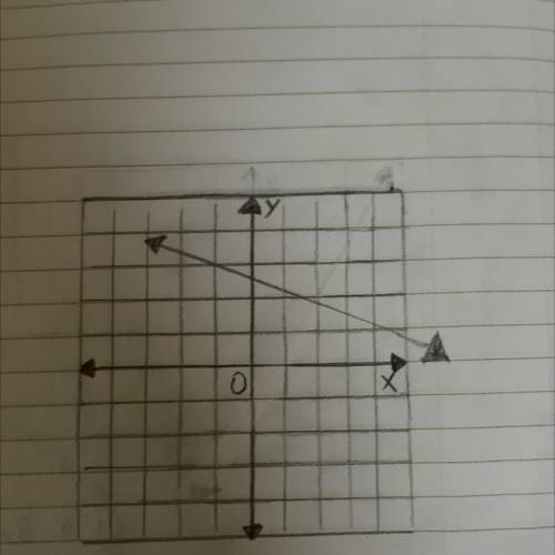 Write an equation in point slope form for the line on the graph