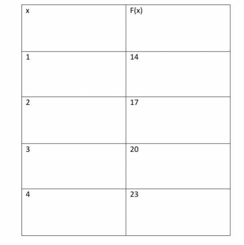 Write a closed form for this table, and write a recursive formula for this table.

Hint: You can c