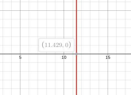 7x-10=70 x and y intercepts