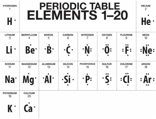 Look at the dots around each symbol and the energy levels from the resources above;

Answer the qu