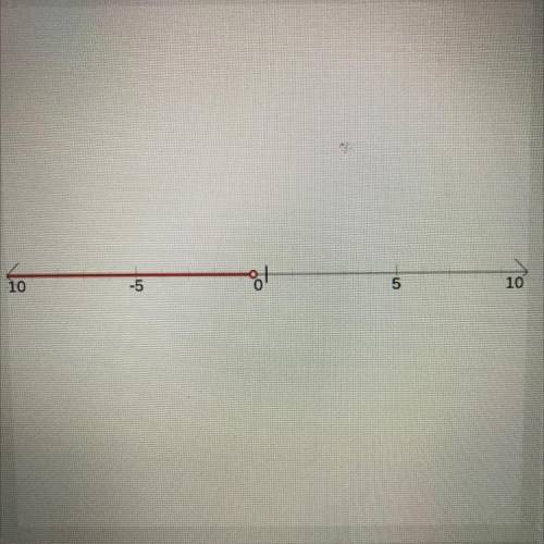 Which graph shows the solution set for -4.4> 1.6X -3.6?