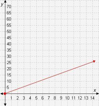 Find the tables with unit rates greater than the unit rate in the graph. Then arrange these tables