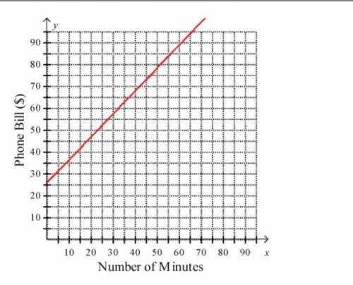 PLEASE HELP!!

The following graph shows Barry's monthly phone bill and the number of minutes used