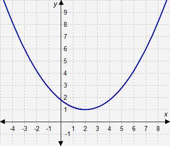 Select the correct answer.

What function does this graph represent?
A. 
f(x) = -0.2(x − 2)2 + 1
B