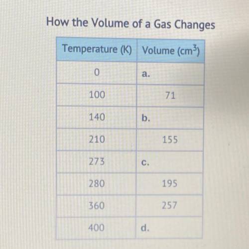 Based on the trend in the table, hypothesize what the volume of the sample at 400K would be.

A)
2