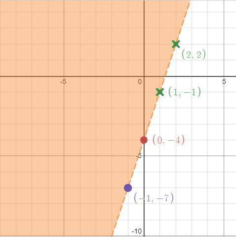 Jose says the points that are located on this line are solutions to the inequality.

Mary disagree