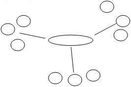 Picture shows a large oval in the middle with three branches each leading out to a grouping of thre