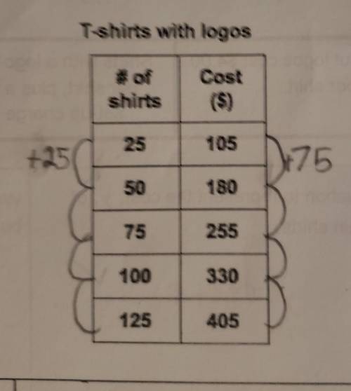 for how many shirts with a logo do the two companies cost the same? shoe your work and explain reas