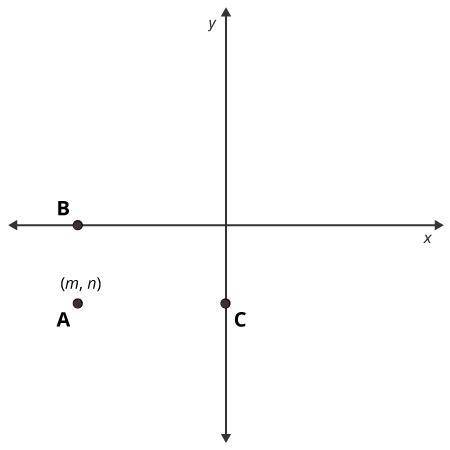 Which of the following ordered pairs represents the coordinates of point B?

(-3, 0)(-6, 0)(0, 6)(