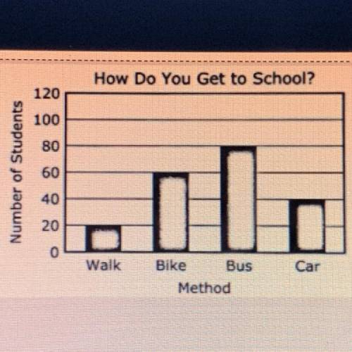 Students were asked how they travel to school. The graph shows the results of the survey.

Based o