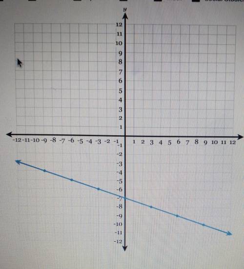 Write the equation of the line and fully simplified slope-intercept form​