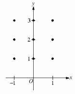 For Questions 1–3, use the differential equation given by dx equals x times y divided by 3, y >