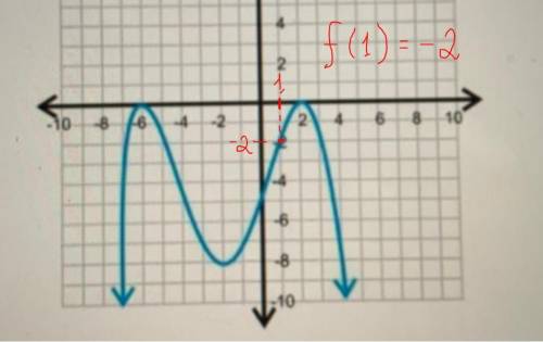 Given that the function graphed is ƒ(x), what is ƒ(1)?