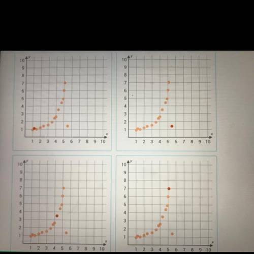 Choose the scatter plot in which the outlier is highlighted