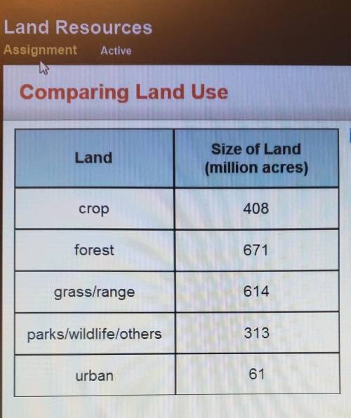 Which statement is true based on the data in the table?

A. The United States uses more land to gr
