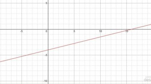 HW HELP ASAP
how do I graph pleAse