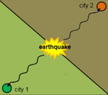 Two cities were both 100 miles away from the center of an earthquake, but the vibrations reached on