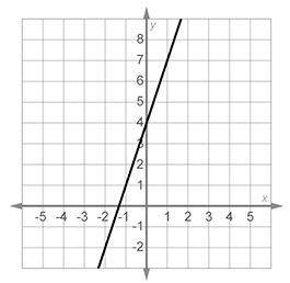 which statement correctly compares the function shown on this graph with the function? A) The funct