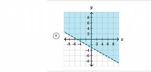 Which graph represents 4x+7y≤ - 21 ?