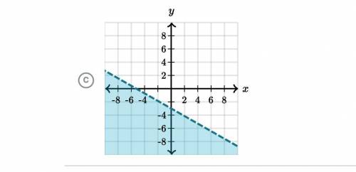 Which graph represents 4x+7y≤ - 21 ?