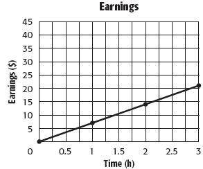 The graph shows the amount of money Amy earns each hour she works. Which statement about the graph