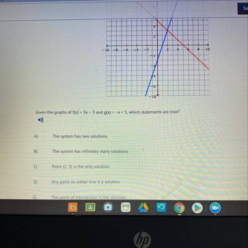 Given the graphs of f(x) = 3x – 3 and g(x) = -x + 5, which statements are true?

A)
The system has