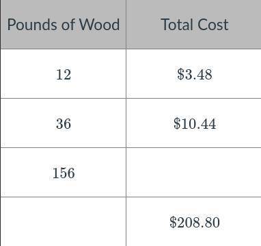 A purchase of

156
pounds of wood costs 
$
.
Part B
pounds of wood cost 
$
208.80
.