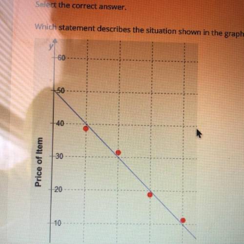 Which Statement describes the situation shown in the graph?

[ITS NOT A OR D]
A. Sales decrease wi