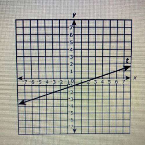 Line t is shown in the coordinate plane. What is the slope of line t?

3
1/3
-1/3
-3