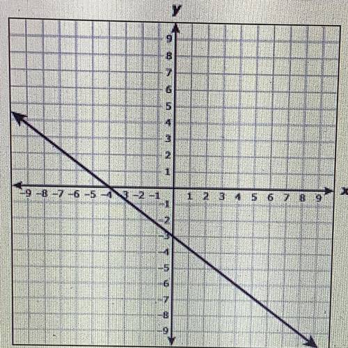 Please help!

Which equation best represents the relationship between x and y in the graph?
A. y =