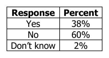 The table shows the results of a survey in which people were asked whether their house pets watch t