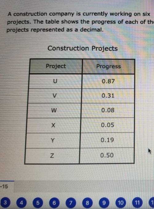 A construction company is currently working on six projects. The table shows the progress of each o