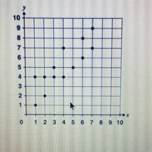 When x= 6, which number is closest to the value of y on the line of best fit in the graph below?