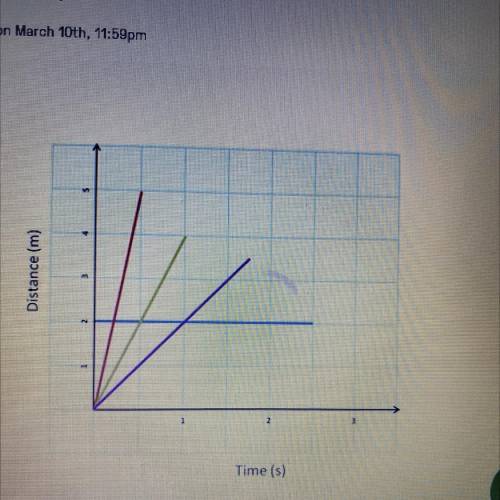 What is plotted on the Y axis
Speed
Distance or time