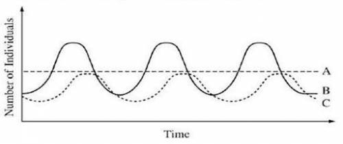 USING THE GRAPH BELOW, ANSWER THE QUESTION.

Q. There are 3 different populations in this graph. M