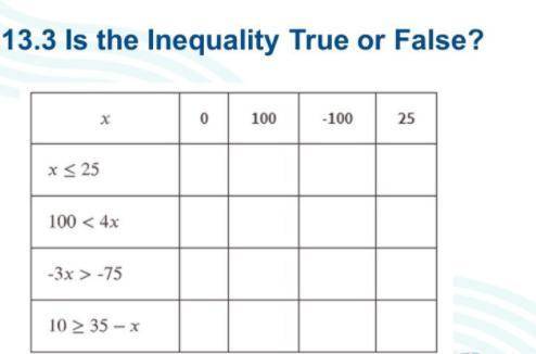 The table shows four inequalities and four possible values for x . Decide whether each value makes