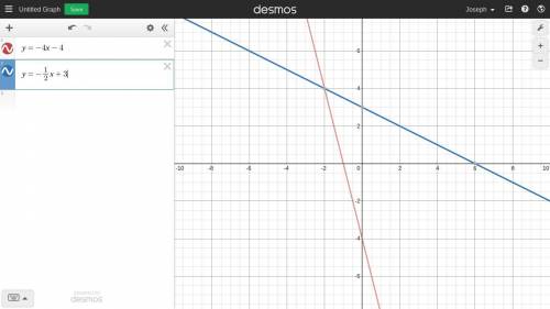 Solve the system by graphing
y=-4x - 4
y=-1/2x+3
