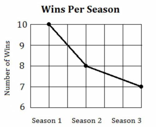 The following graph shows the number of soccer games a team won in each of their first three season